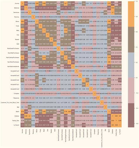 Customer Segmentation Project Data Using Machine Learning Geeks for Geeks 的图像结果