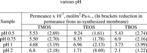 Image result for SF6 Relative Permeability