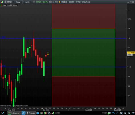 Image result for Selling Strangle Option Strategy