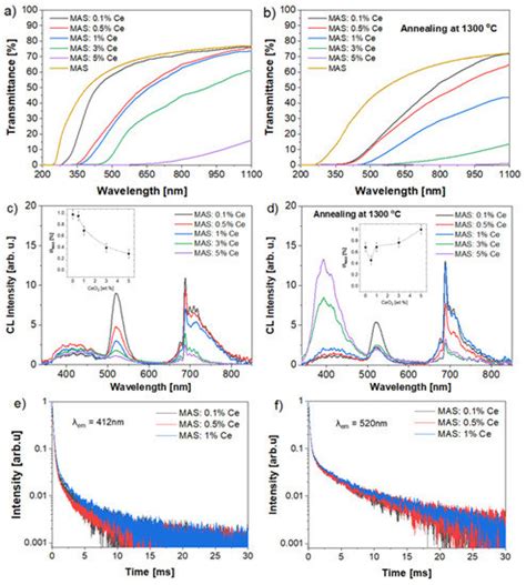 Structural and Luminescent Peculiarities of Spark Plasma Sintered ...