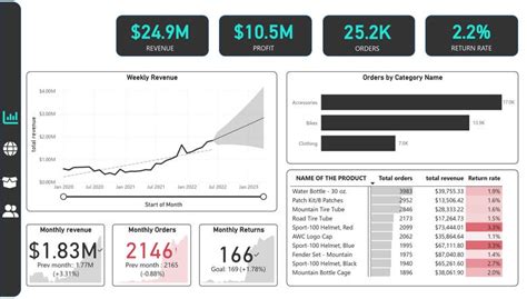 Enhancing Sales with Data-Driven Insights in Power BI | Freelancer