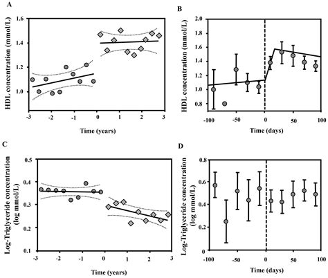 Kidney Function as a Determinant of HDL and Triglyceride Concentrations ...