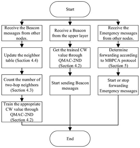 Joint Optimization of Multi-Hop Broadcast Protocol and MAC Protocol in ...