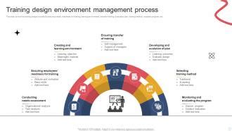 Image result for Training Design Process Model