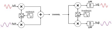 Software-Defined Radio-Based Internet of Things Communication Systems ...