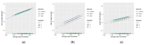 Multirobot Confidence and Behavior Modeling: An Evaluation of ...