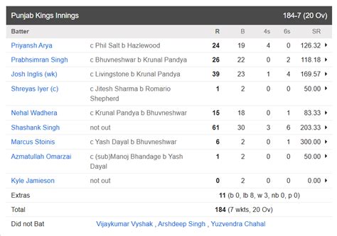 RCB vs PBKS MATCH HIGHLIGHTS: अय्यर की इन 3 गलतियों के चलते पहली बार ...