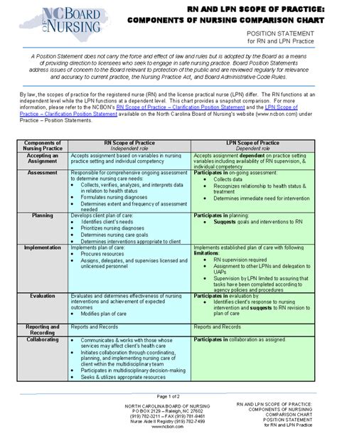 RN and LPN scope-comparison-chart - RN AND LPN SCOPE OF PRACTICE ...