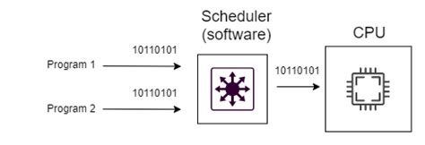 Image result for Thread/Process