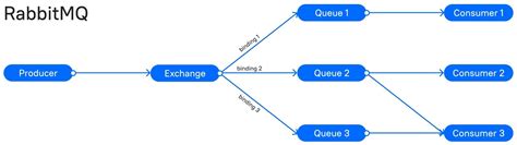 RabbitMQ vs Apache Kafka: какой брокер сообщений выбрать — Teletype
