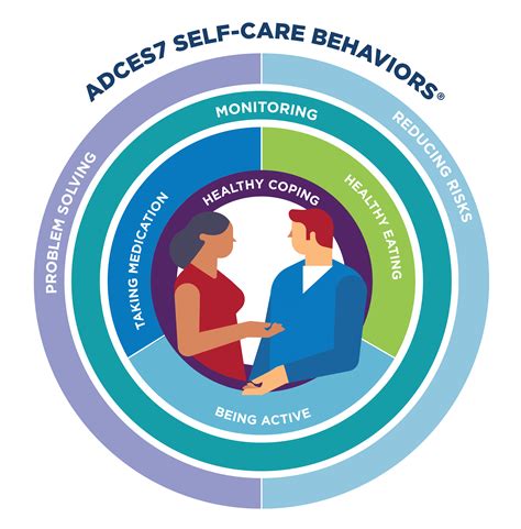 ADCES7 Self-Care Behaviors for People with Diabetes
