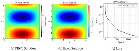 Physics-Informed Neural Networks for High-Frequency and Multi-Scale ...