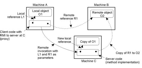Image result for Remote Method Invocation in Distributed Computing