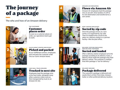 Amazon Operations Management 的图像结果