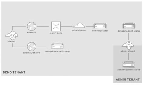 Image result for OpenStack Neutron