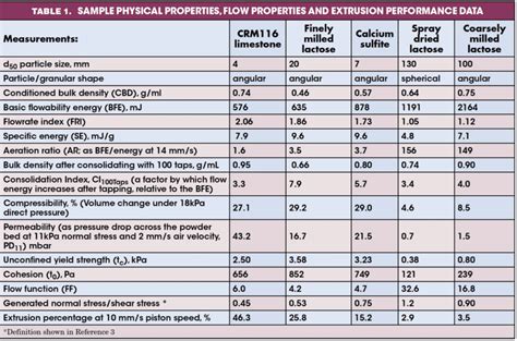 Image result for Powder Flow Property Chart