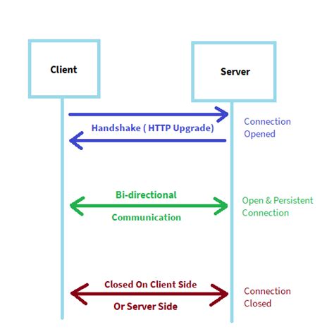 WebSockets JS 的图像结果