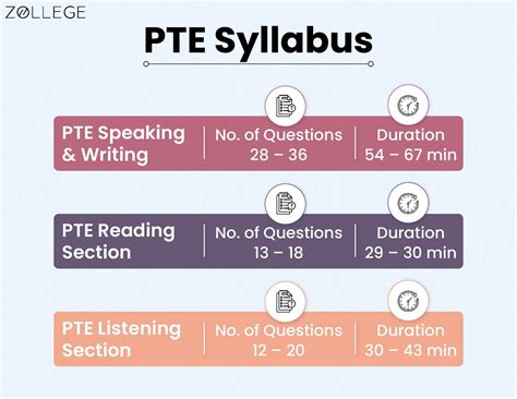 PTE: Registration, Test Dates, Syllabus, Score, Preparation Tips, and ...