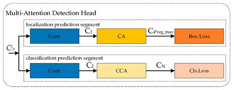 SiM-YOLO: A Wood Surface Defect Detection Method Based on the Improved ...