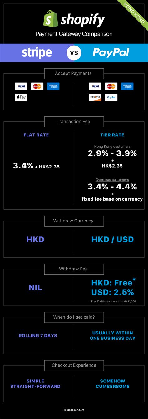 Shopify payment gateway – stripe vs paypal (hong kong) – InsCoder Limited