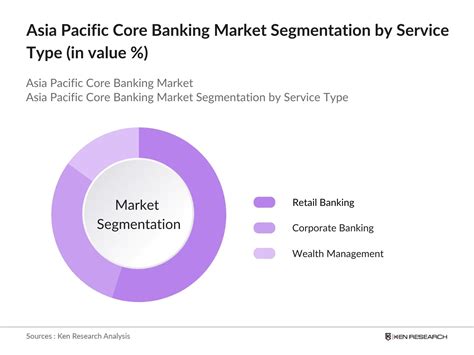 Asia Pacific Core Banking Market demand and segmentation 2030