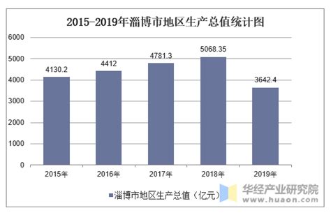 2016-2020年淄博市地区生产总值、产业结构及人均GDP统计_数据