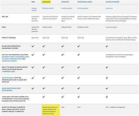 Unable to raise Backup & Restore request for Cosmos DB even after ...