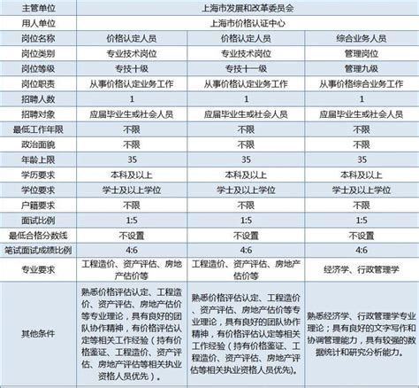 上海价格认证中心招聘工作人员3名 - 知乎