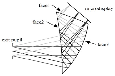 Advanced Study of Optical Imaging Systems for Virtual Reality Head ...