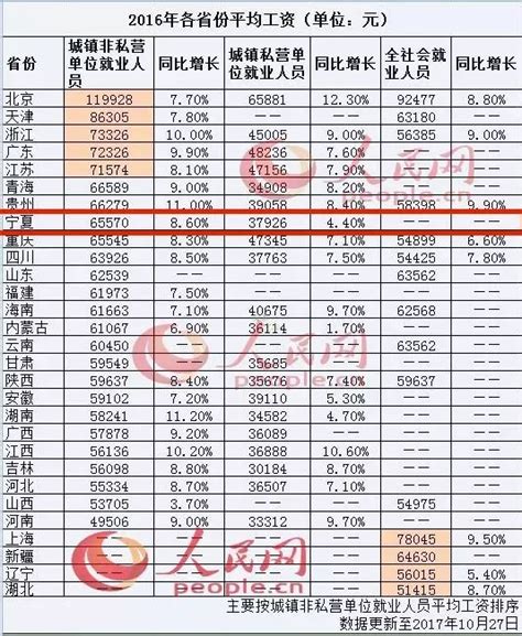 宁夏平均工资排名-2022宁夏工资最高的十大行业_排行榜123网