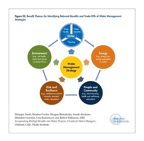 Water Action Hub | Lesson Learned: Account for a wide range of benefits and po…