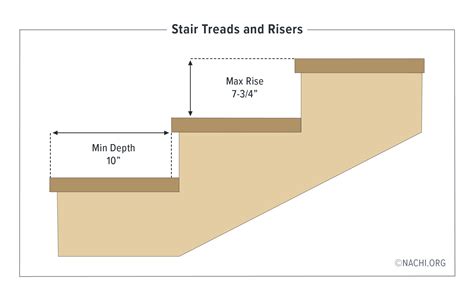 Stair Treads and Risers - Inspection Gallery - InterNACHI®