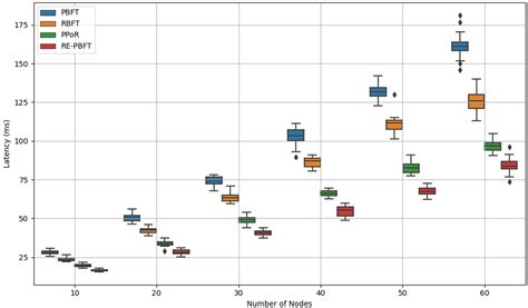 RE-BPFT: An Improved PBFT Consensus Algorithm for Consortium Blockchain ...
