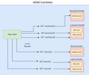 Routing in ASP.NET 的图像结果