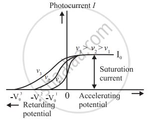 Draw a neat labelled diagram of photo-current as a function of ...