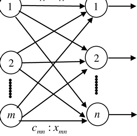 Image result for Transportation Problem Formula