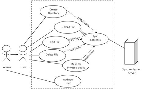 Image result for Example Use Case and Class Diagram Encapsulation