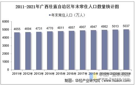 2010-2018年广西壮族自治区人口数量、城乡人口结构及城镇化率统计_地区宏观数据频道-华经情报网