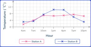 Line Graph - Math Steps, Examples & Questions