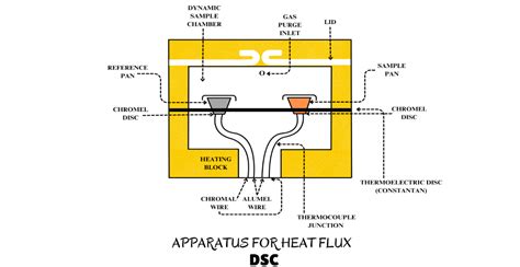 4. Differential Scanning Calorimetry (DSC) - Thermal Methods of Analysis
