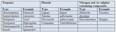 Table 31.1: Classification of secondary metabolites