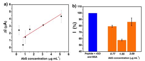 Graphene-Binding Peptide in Fusion with SARS-CoV-2 Antigen for ...