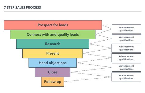 Sales Process Stages