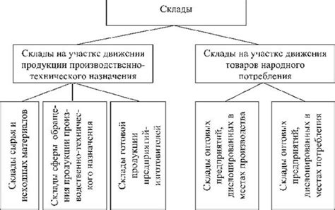 Понятие, виды и функции складов, Склады, их понятие и роль в логистике ...