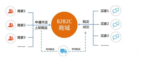 B2B2C多用户商城系统-B2B2C多商家入驻商城系统-B2B2C商城系统源码 - 译码科技