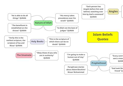 Summary GCSE RE AQA Paper 1. Christianity beliefs and practices key ...