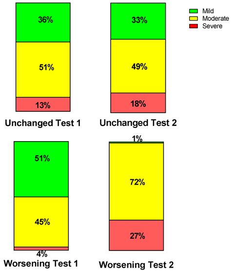Worsening Symptoms Is Associated with Larger Cerebral Blood Flow ...