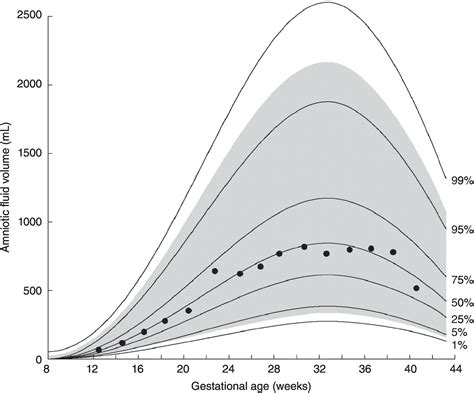 Amniotic Fluid Levels By Week Chart Clipart