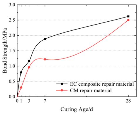 An Experimental Study on the Performance of Materials for Repairing ...