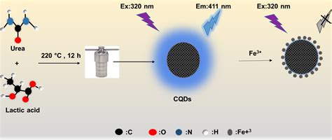 Hydrothermal Synthesis of Nitrogen-Doped and Excitation-Dependent ...